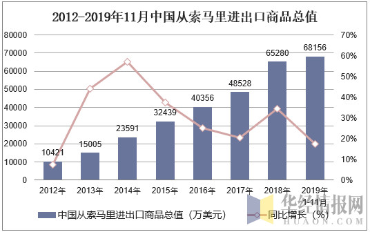 2012-2019年11月中国从索马里进出口商品总值