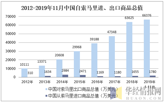 2012-2019年11月中国自索马里进、出口商品总值