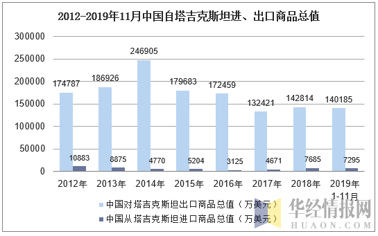 2012-2019年11月中国自塔吉克斯坦进、出口商品总值
