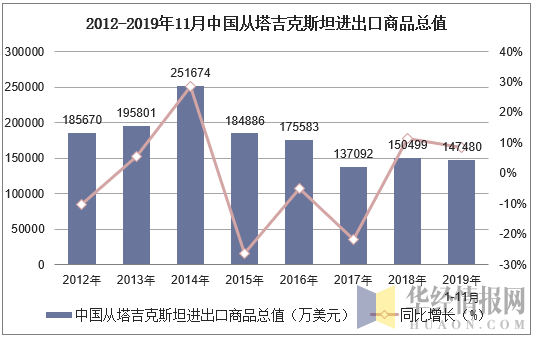 2012-2019年11月中国从塔吉克斯坦进出口商品总值