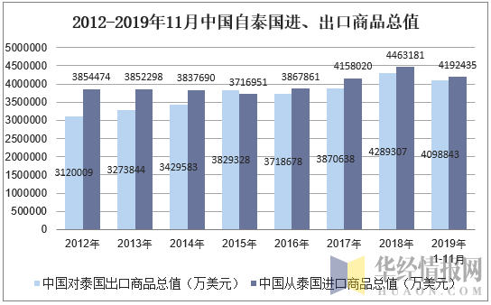 2012-2019年11月中国自泰国进、出口商品总值