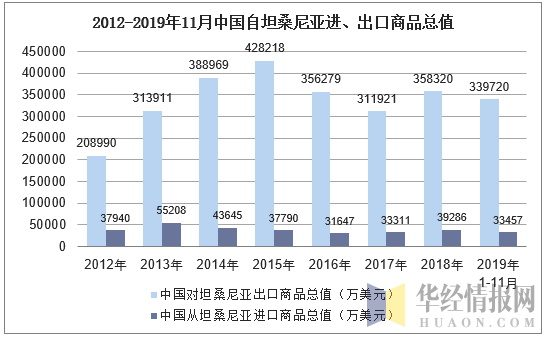 2012-2019年11月中国自坦桑尼亚进、出口商品总值