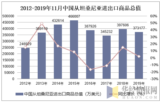 2012-2019年11月中国从坦桑尼亚进出口商品总值