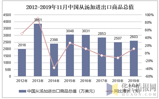 2012-2019年11月中国从汤加进出口商品总值