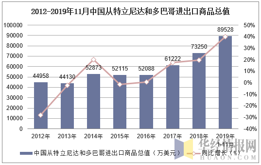 2012-2019年11月中国从特立尼达和多巴哥进出口商品总值