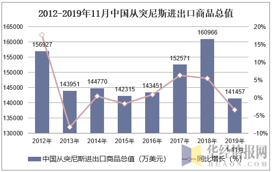 2012-2019年11月中国从突尼斯进出口商品总值