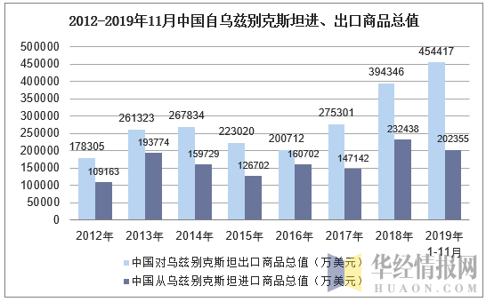 2012-2019年11月中国自乌兹别克斯坦进、出口商品总值