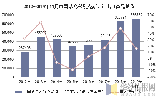2012-2019年11月中国从乌兹别克斯坦进出口商品总值