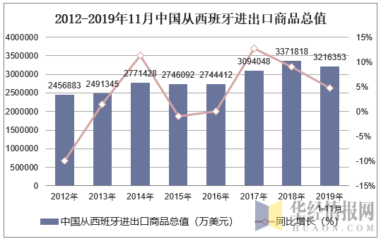 2012-2019年11月中国从西班牙进出口商品总值