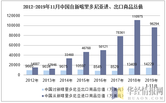 2012-2019年11月中国自新喀里多尼亚进、出口商品总值