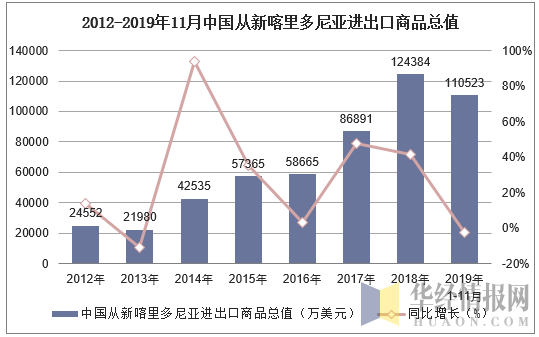2012-2019年11月中国从新喀里多尼亚进出口商品总值