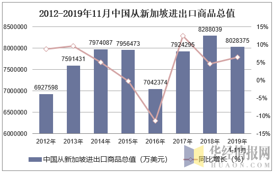 2012-2019年11月中国从新加坡进出口商品总值