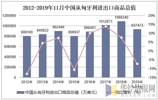 2012-2019年11月中国从匈牙利进出口商品总值
