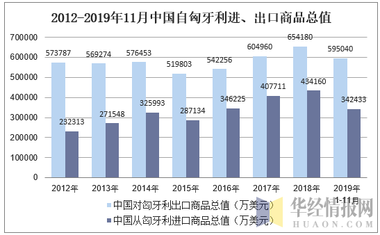 2012-2019年11月中国自匈牙利进、出口商品总值