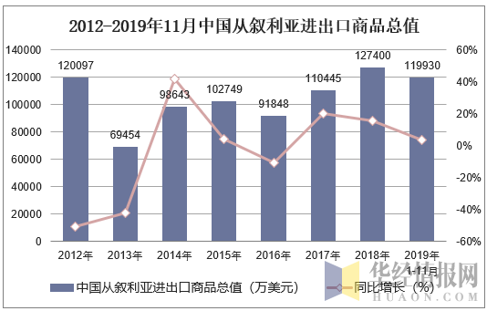 2012-2019年11月中国从叙利亚进出口商品总值