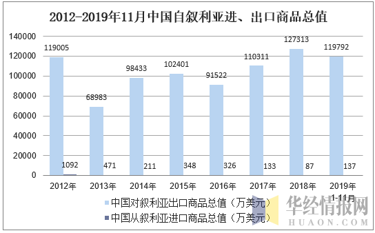 2012-2019年11月中国自叙利亚进、出口商品总值