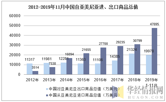 2012-2019年11月中国自亚美尼亚进、出口商品总值