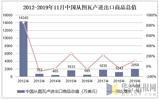 2012-2019年11月中国从图瓦卢进出口商品总值