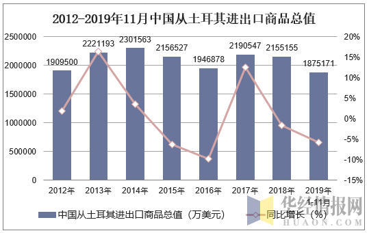 2012-2019年11月中国从土耳其进出口商品总值