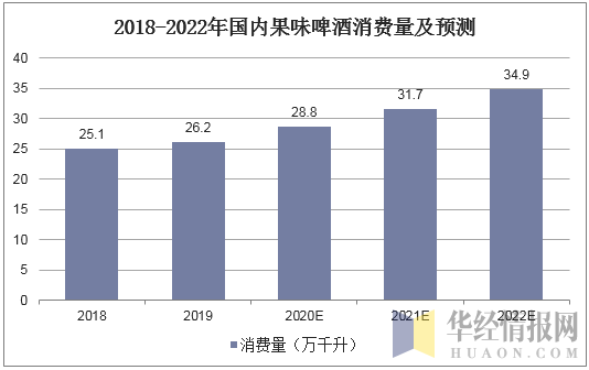 2018-2022年国内果味啤酒消费量及预测