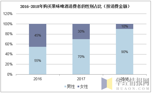 2016-2018年购买果味啤酒消费者的性别占比（按消费金额）