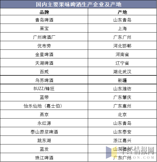 国内主要果味啤酒生产企业及产地