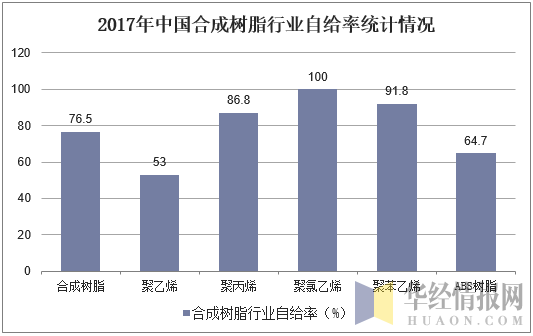 2017年中国合成树脂行业自给率统计情况