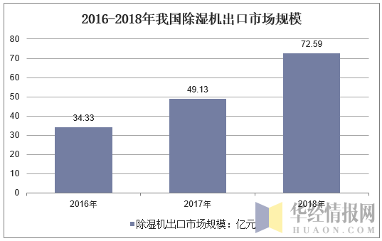 2016-2018年我国除湿机出口市场规模