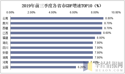 2019年前三季度各省市GDP增速TOP10（%）