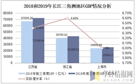 2018和2019年长江三角洲地区GDP情况分析