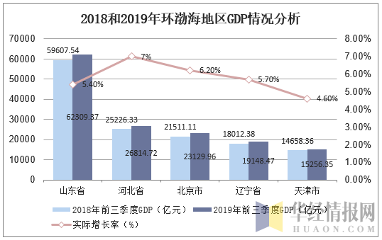 2018和2019年环渤海地区GDP情况分析