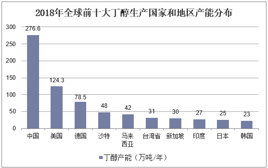 2018年全球前十大丁醇生产国家和地区产能分布