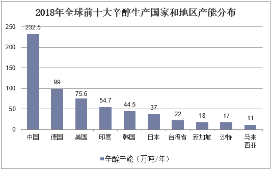 2018年全球前十大辛醇生产国家和地区产能分布