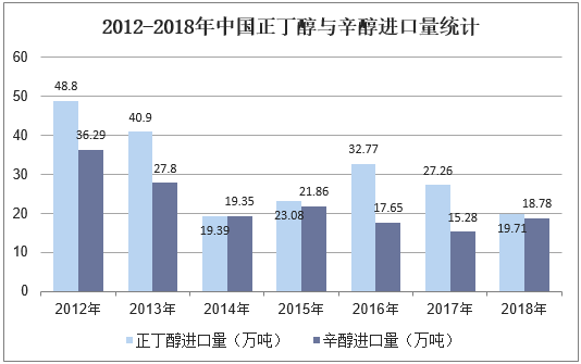 2012-2018年中国正丁醇与辛醇进口量统计