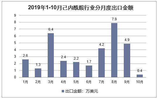 2019年1-10月己内酰胺行业分月度出口金额