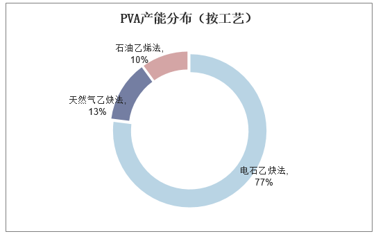 PVA产能分布（按工艺）