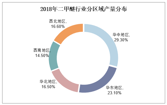2018年二甲醚行业分区域产量分布