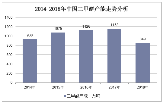 2014-2018年中国二甲醚产能走势分析