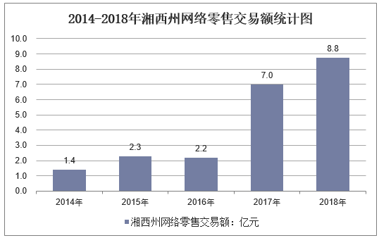 2014-2018年湘西州网络零售交易额统计图