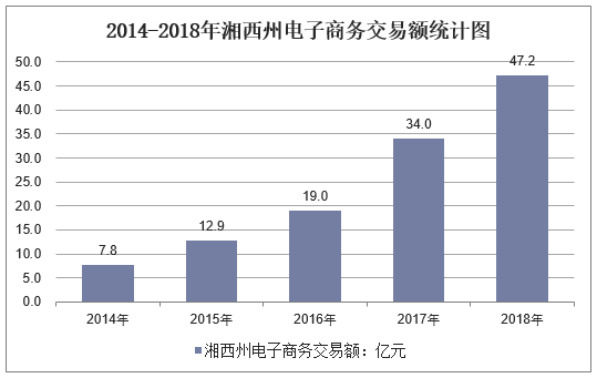 2014-2018年湘西州电子商务交易额统计图