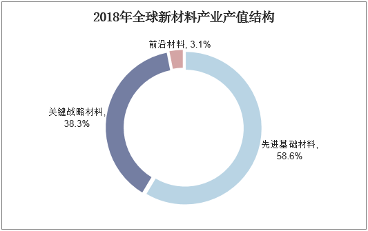 2018年全球新材料产业产值结构