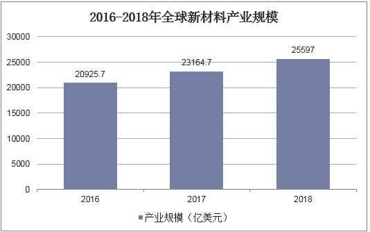 2016-2018年全球新材料产业规模