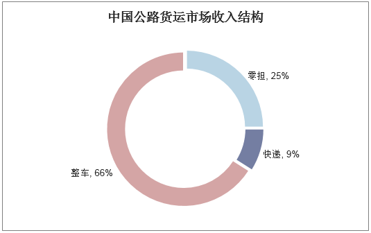 中国公路货运市场收入结构