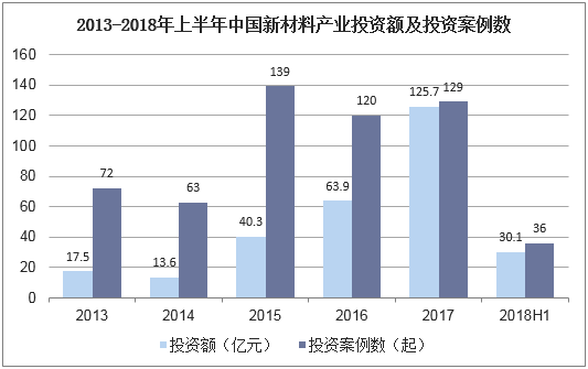 2013-2018年上半年中国新材料产业投资额及投资案例数