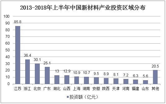 2013-2018年上半年中国新材料产业投资区域分布