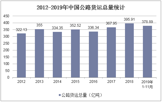 2012-2019年中国公路货运总量统计