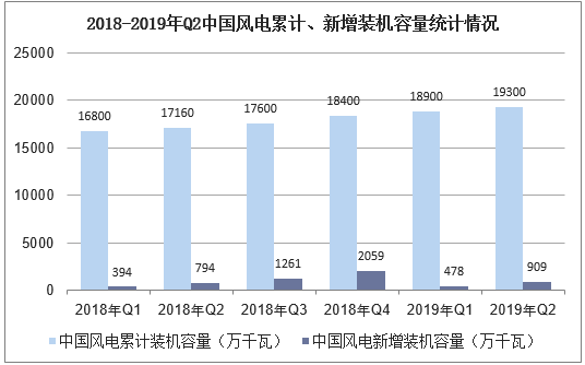 2018-2019年Q2中国风电累计、新增装机容量统计情况