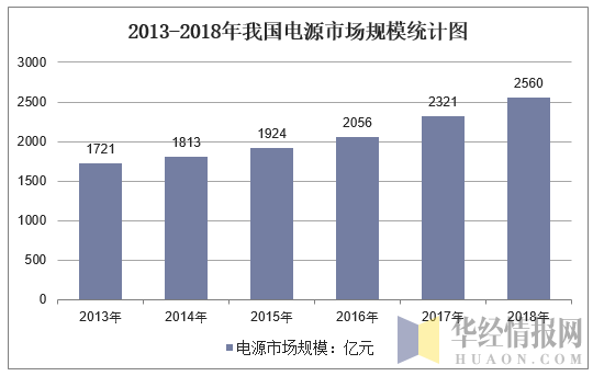 2013-2018年我国电源市场规模统计图