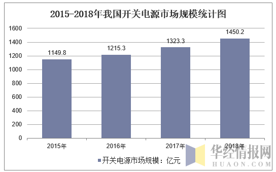 2015-2018年我国开关电源市场规模统计图