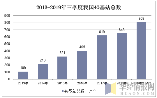 2013-2019年三季度我国4G基站总数